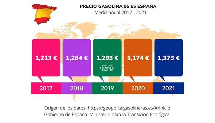 Carburantes en España: Seis semanas consecutivas de subidas
